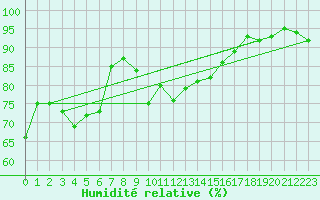 Courbe de l'humidit relative pour Les Pennes-Mirabeau (13)