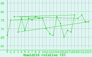 Courbe de l'humidit relative pour Kotka Haapasaari