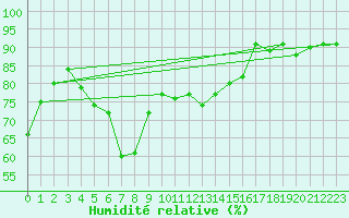 Courbe de l'humidit relative pour Pfullendorf