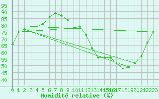 Courbe de l'humidit relative pour Bussy (60)