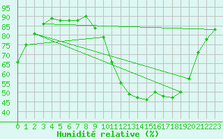Courbe de l'humidit relative pour Mont-de-Marsan (40)