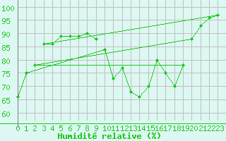 Courbe de l'humidit relative pour Vidauban (83)