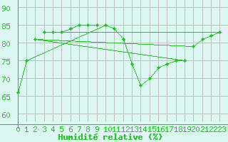Courbe de l'humidit relative pour Sainte-Menehould (51)