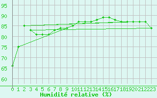 Courbe de l'humidit relative pour Kasprowy Wierch