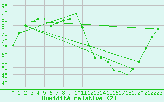 Courbe de l'humidit relative pour Charmant (16)