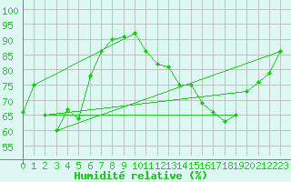 Courbe de l'humidit relative pour Chambry / Aix-Les-Bains (73)