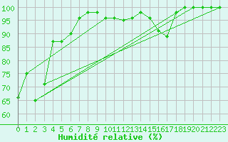 Courbe de l'humidit relative pour Kekesteto
