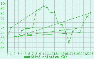 Courbe de l'humidit relative pour Saint Maurice (54)