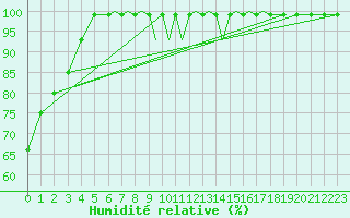 Courbe de l'humidit relative pour Madrid-Colmenar