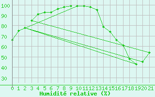 Courbe de l'humidit relative pour Raymond