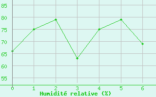 Courbe de l'humidit relative pour Honiara / Henderson