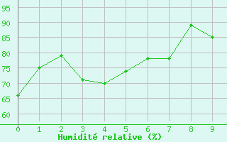 Courbe de l'humidit relative pour La Mesa San Pedro Sula