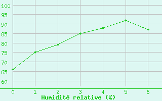 Courbe de l'humidit relative pour le bateau BATFR20