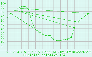 Courbe de l'humidit relative pour Buffalora