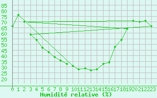 Courbe de l'humidit relative pour Puolanka Paljakka