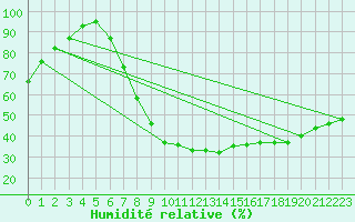 Courbe de l'humidit relative pour Puebla de Don Rodrigo