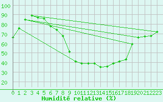 Courbe de l'humidit relative pour Pizen-Mikulka