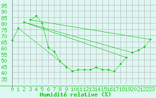 Courbe de l'humidit relative pour Belm