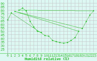 Courbe de l'humidit relative pour Gubbhoegen