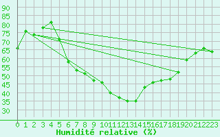 Courbe de l'humidit relative pour Kvamskogen-Jonshogdi 
