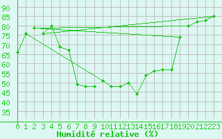 Courbe de l'humidit relative pour Les Eplatures - La Chaux-de-Fonds (Sw)