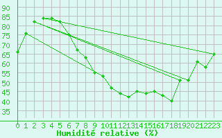 Courbe de l'humidit relative pour Neu Ulrichstein