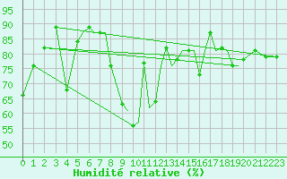 Courbe de l'humidit relative pour Blackpool Airport