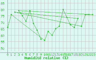 Courbe de l'humidit relative pour Porvoon mlk Emsalo