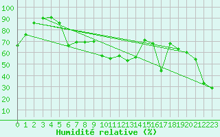 Courbe de l'humidit relative pour Glarus