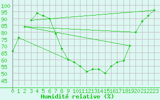 Courbe de l'humidit relative pour Lake Vyrnwy
