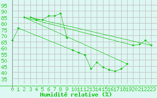 Courbe de l'humidit relative pour Bonnecombe - Les Salces (48)