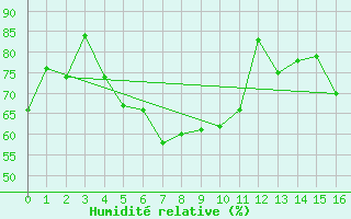Courbe de l'humidit relative pour Starkenberg-Tegkwitz
