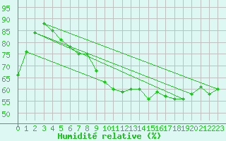 Courbe de l'humidit relative pour Angers-Marc (49)
