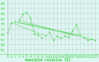 Courbe de l'humidit relative pour Izmir