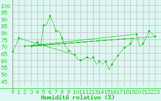 Courbe de l'humidit relative pour Isle Of Man / Ronaldsway Airport