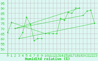 Courbe de l'humidit relative pour Monte Scuro