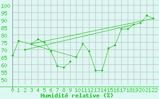 Courbe de l'humidit relative pour Koenigshofen, Bad