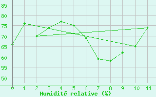 Courbe de l'humidit relative pour Koenigshofen, Bad