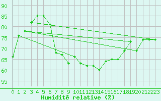 Courbe de l'humidit relative pour Pian Rosa (It)