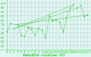 Courbe de l'humidit relative pour Nahkiainen