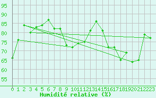Courbe de l'humidit relative pour Malbosc (07)