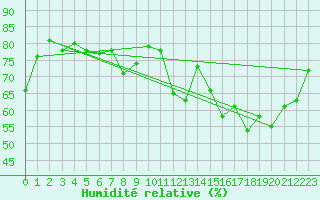 Courbe de l'humidit relative pour Lyon - Bron (69)