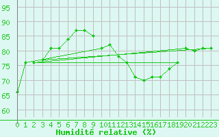 Courbe de l'humidit relative pour Remada
