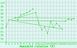 Courbe de l'humidit relative pour Saint-Nazaire-d'Aude (11)