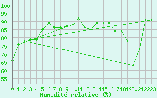 Courbe de l'humidit relative pour Clermont-Ferrand (63)