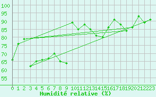 Courbe de l'humidit relative pour Mcon (71)
