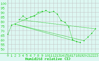 Courbe de l'humidit relative pour Bulson (08)