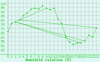 Courbe de l'humidit relative pour Eygliers (05)