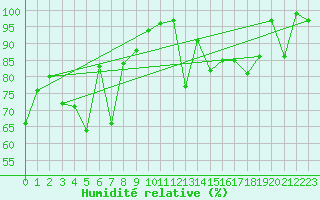 Courbe de l'humidit relative pour Bo I Vesteralen