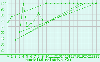 Courbe de l'humidit relative pour Les Attelas